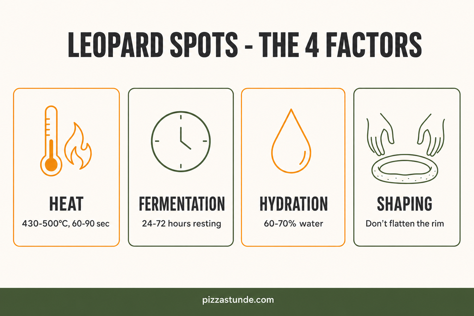 Infographic: The 4 factors for leopard spots on pizza - heat, fermentation, hydration, and shaping