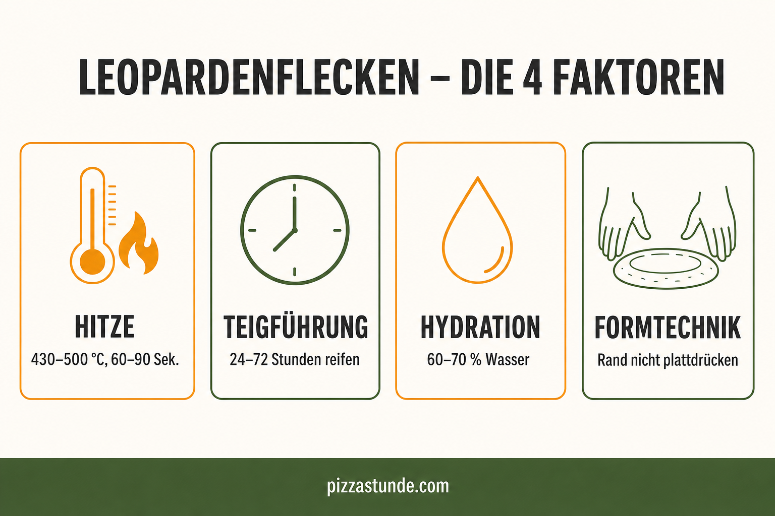 Infografik: Die 4 Faktoren für Leopardenflecken auf der Pizza – Hitze, Teigführung, Hydration und Formtechnik