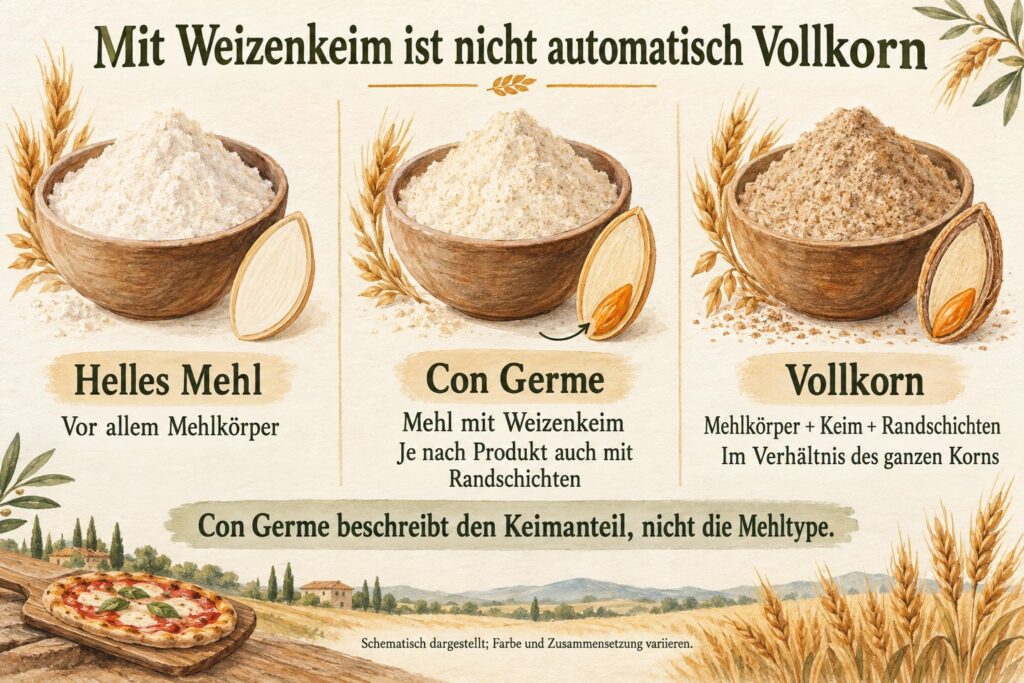 Helles Mehl, Con-Germe-Mehl und Vollkornmehl im Vergleich – Mehl mit Weizenkeim ist nicht automatisch Vollkorn